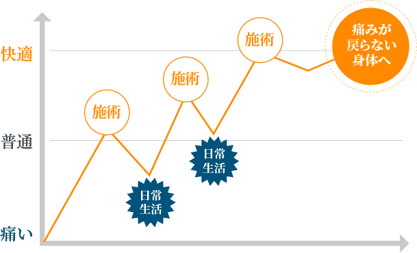 根本改善を目指します